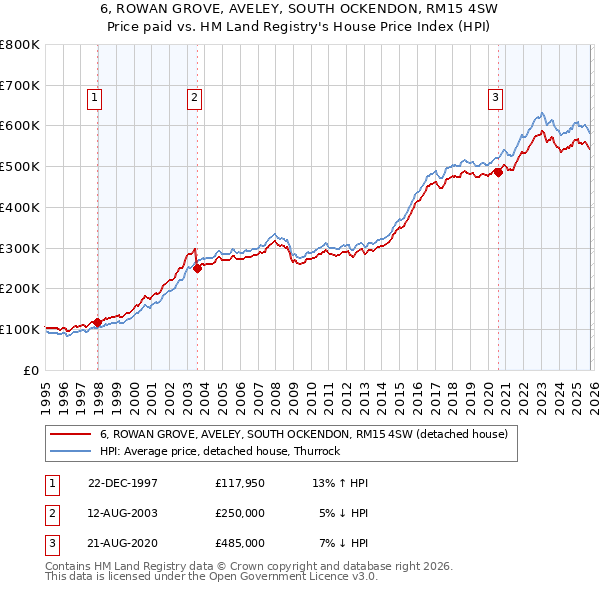 6, ROWAN GROVE, AVELEY, SOUTH OCKENDON, RM15 4SW: Price paid vs HM Land Registry's House Price Index