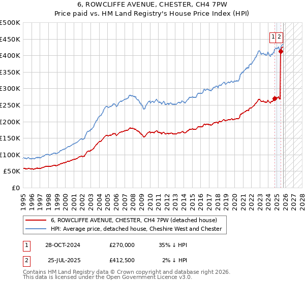6, ROWCLIFFE AVENUE, CHESTER, CH4 7PW: Price paid vs HM Land Registry's House Price Index