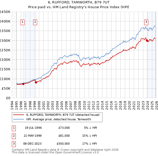 6, RUFFORD, TAMWORTH, B79 7UT: Price paid vs HM Land Registry's House Price Index