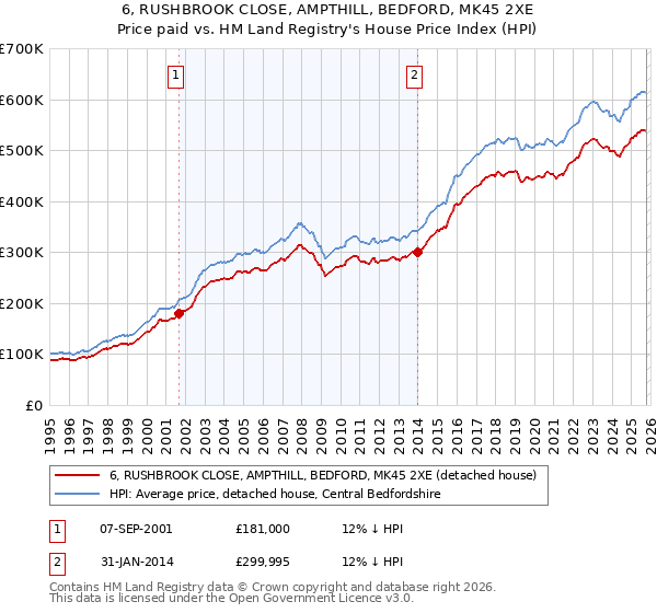 6, RUSHBROOK CLOSE, AMPTHILL, BEDFORD, MK45 2XE: Price paid vs HM Land Registry's House Price Index