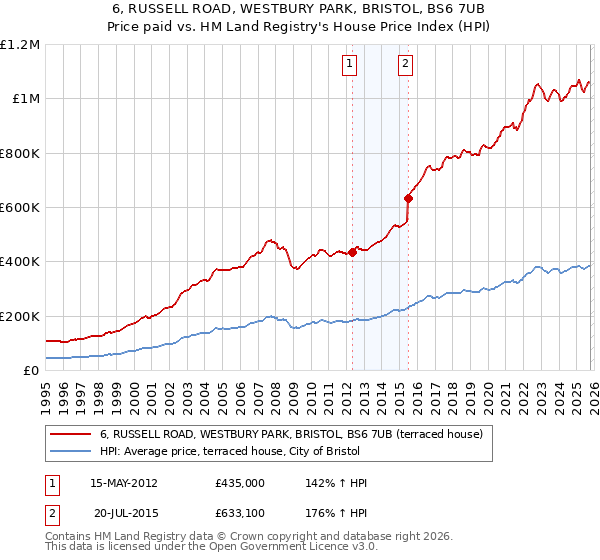 6, RUSSELL ROAD, WESTBURY PARK, BRISTOL, BS6 7UB: Price paid vs HM Land Registry's House Price Index