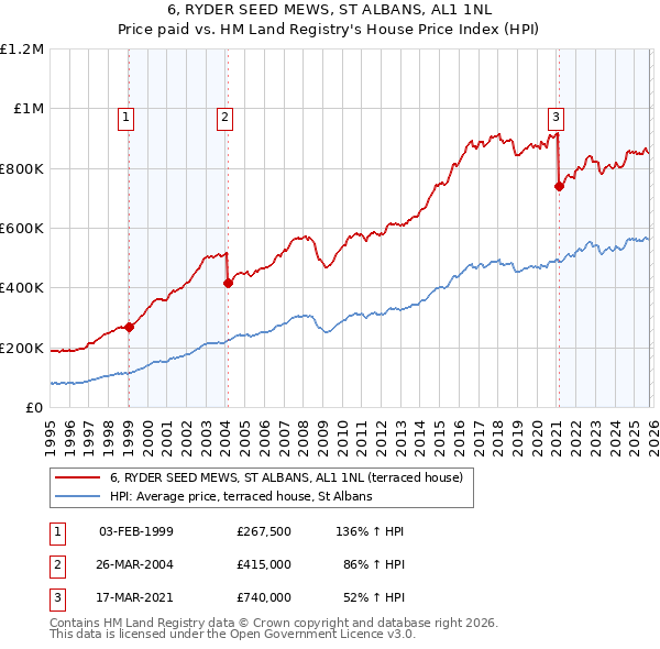 6, RYDER SEED MEWS, ST ALBANS, AL1 1NL: Price paid vs HM Land Registry's House Price Index