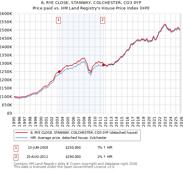 6, RYE CLOSE, STANWAY, COLCHESTER, CO3 0YP: Price paid vs HM Land Registry's House Price Index