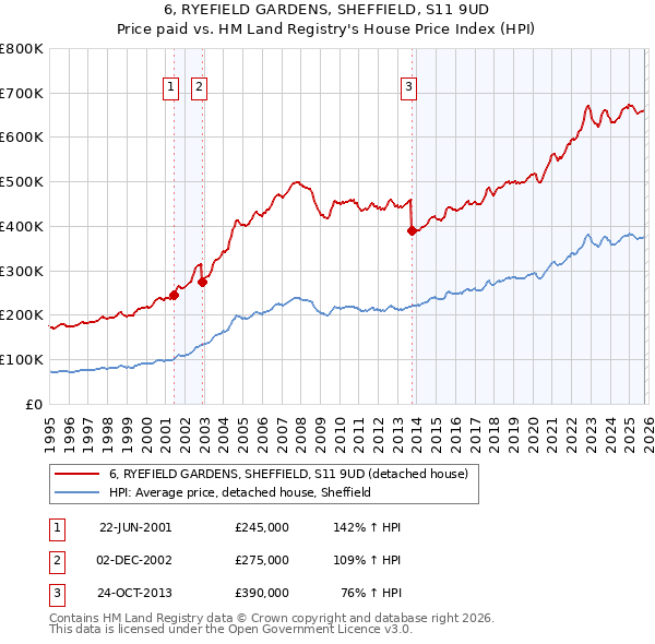 6, RYEFIELD GARDENS, SHEFFIELD, S11 9UD: Price paid vs HM Land Registry's House Price Index