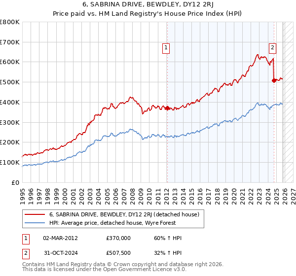 6, SABRINA DRIVE, BEWDLEY, DY12 2RJ: Price paid vs HM Land Registry's House Price Index