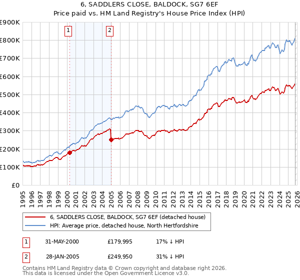 6, SADDLERS CLOSE, BALDOCK, SG7 6EF: Price paid vs HM Land Registry's House Price Index