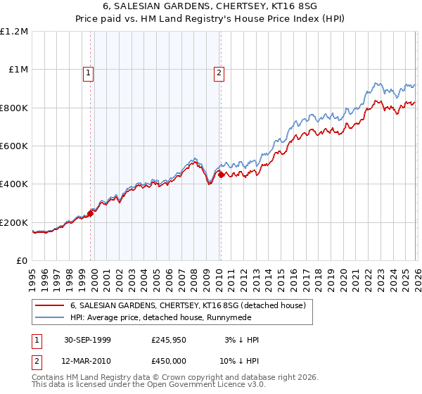 6, SALESIAN GARDENS, CHERTSEY, KT16 8SG: Price paid vs HM Land Registry's House Price Index