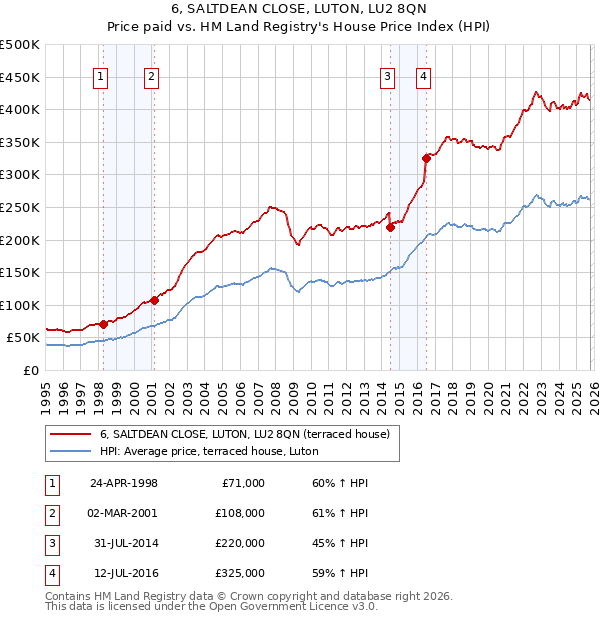 6, SALTDEAN CLOSE, LUTON, LU2 8QN: Price paid vs HM Land Registry's House Price Index