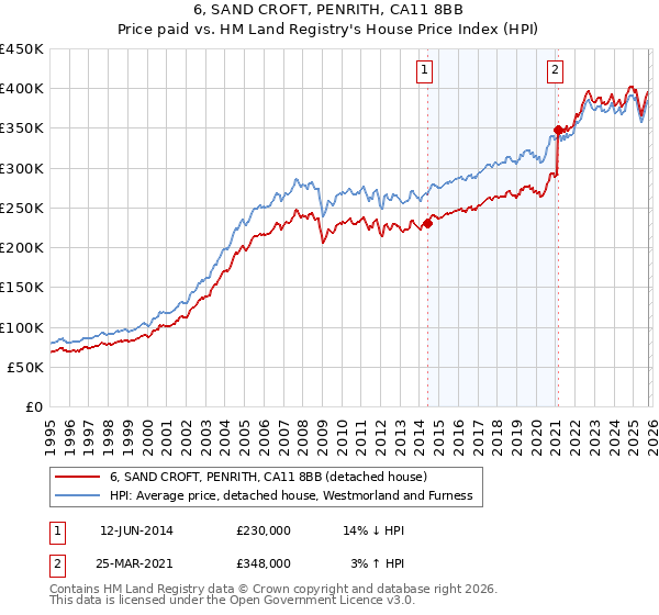 6, SAND CROFT, PENRITH, CA11 8BB: Price paid vs HM Land Registry's House Price Index