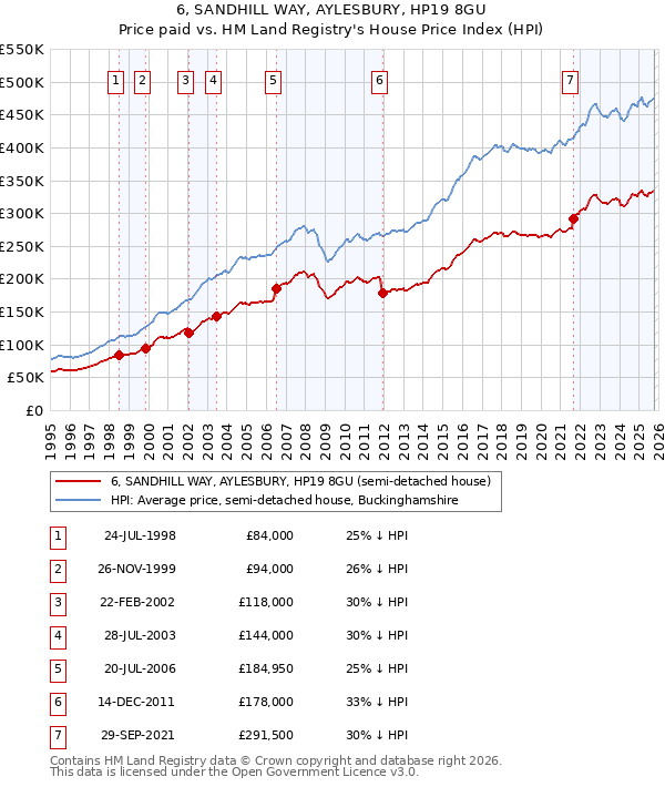 6, SANDHILL WAY, AYLESBURY, HP19 8GU: Price paid vs HM Land Registry's House Price Index