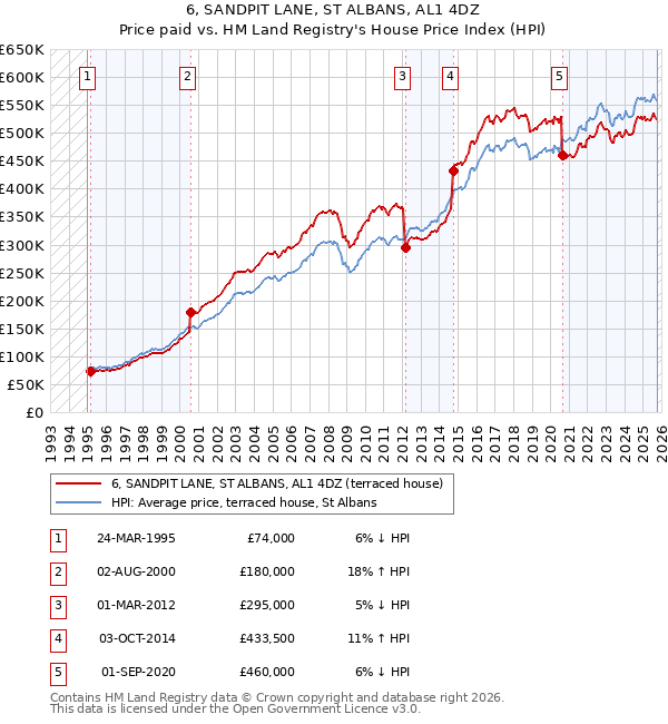 6, SANDPIT LANE, ST ALBANS, AL1 4DZ: Price paid vs HM Land Registry's House Price Index