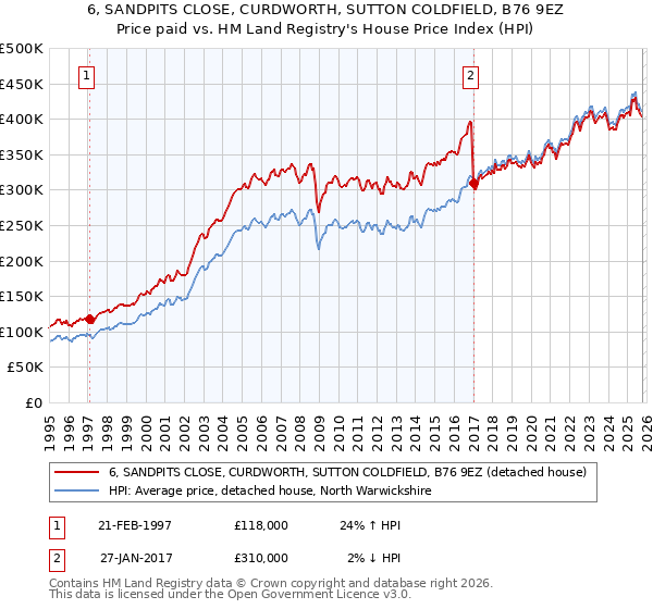 6, SANDPITS CLOSE, CURDWORTH, SUTTON COLDFIELD, B76 9EZ: Price paid vs HM Land Registry's House Price Index