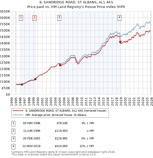 6, SANDRIDGE ROAD, ST ALBANS, AL1 4AS: Price paid vs HM Land Registry's House Price Index