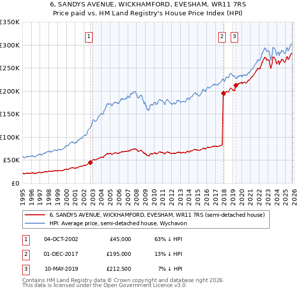 6, SANDYS AVENUE, WICKHAMFORD, EVESHAM, WR11 7RS: Price paid vs HM Land Registry's House Price Index