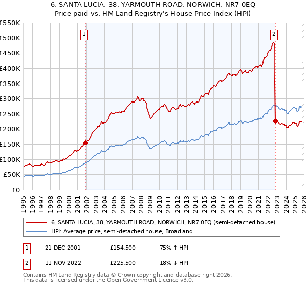 6, SANTA LUCIA, 38, YARMOUTH ROAD, NORWICH, NR7 0EQ: Price paid vs HM Land Registry's House Price Index