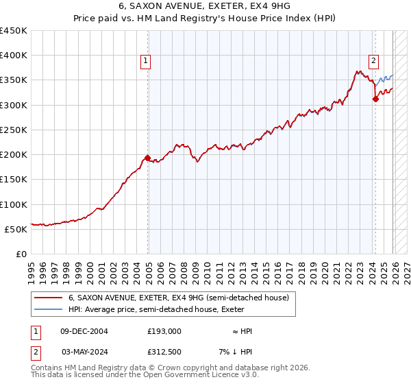 6, SAXON AVENUE, EXETER, EX4 9HG: Price paid vs HM Land Registry's House Price Index