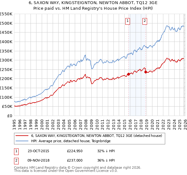 6, SAXON WAY, KINGSTEIGNTON, NEWTON ABBOT, TQ12 3GE: Price paid vs HM Land Registry's House Price Index