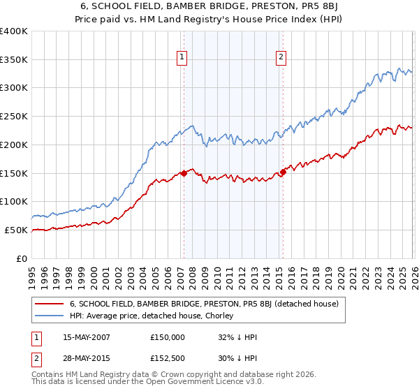 6, SCHOOL FIELD, BAMBER BRIDGE, PRESTON, PR5 8BJ: Price paid vs HM Land Registry's House Price Index