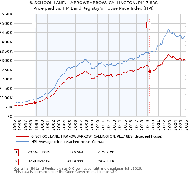 6, SCHOOL LANE, HARROWBARROW, CALLINGTON, PL17 8BS: Price paid vs HM Land Registry's House Price Index