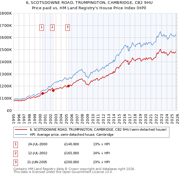 6, SCOTSDOWNE ROAD, TRUMPINGTON, CAMBRIDGE, CB2 9HU: Price paid vs HM Land Registry's House Price Index