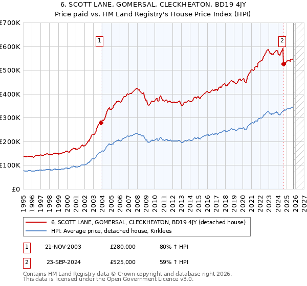 6, SCOTT LANE, GOMERSAL, CLECKHEATON, BD19 4JY: Price paid vs HM Land Registry's House Price Index