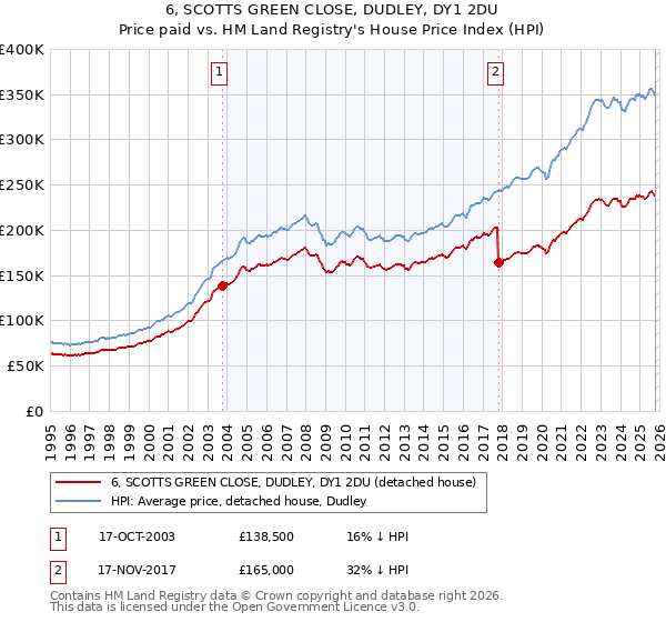 6, SCOTTS GREEN CLOSE, DUDLEY, DY1 2DU: Price paid vs HM Land Registry's House Price Index