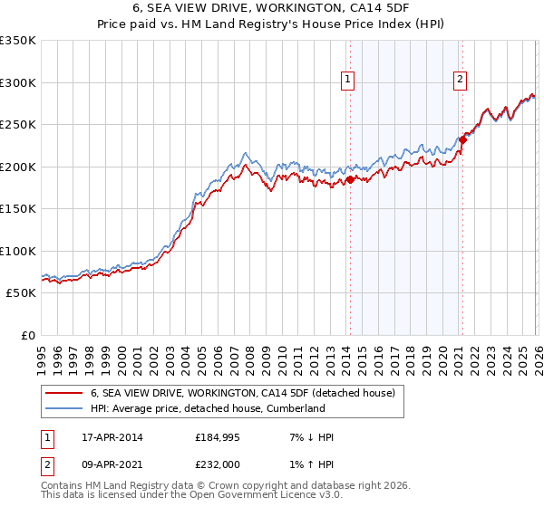 6, SEA VIEW DRIVE, WORKINGTON, CA14 5DF: Price paid vs HM Land Registry's House Price Index