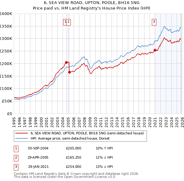 6, SEA VIEW ROAD, UPTON, POOLE, BH16 5NG: Price paid vs HM Land Registry's House Price Index