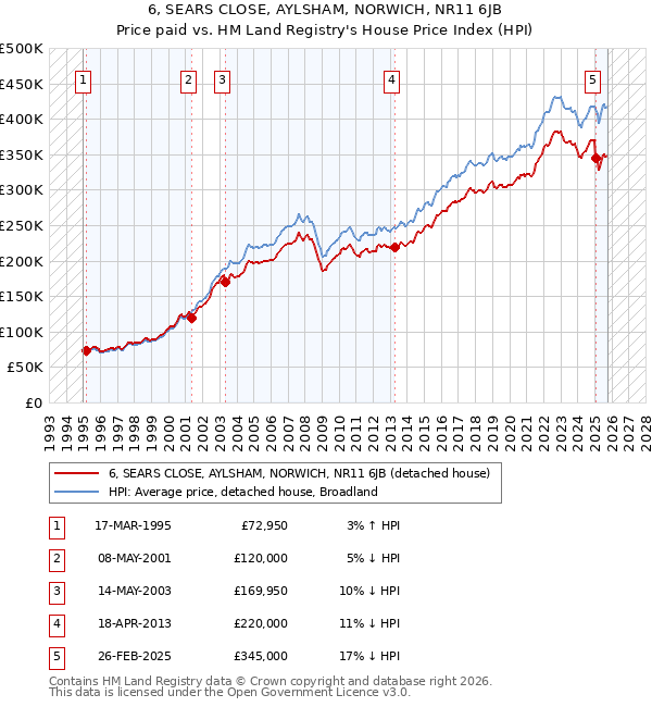 6, SEARS CLOSE, AYLSHAM, NORWICH, NR11 6JB: Price paid vs HM Land Registry's House Price Index
