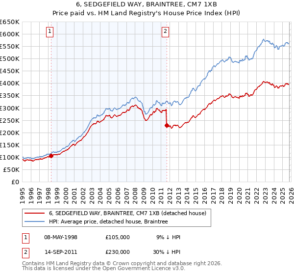 6, SEDGEFIELD WAY, BRAINTREE, CM7 1XB: Price paid vs HM Land Registry's House Price Index