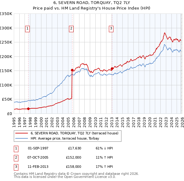 6, SEVERN ROAD, TORQUAY, TQ2 7LY: Price paid vs HM Land Registry's House Price Index