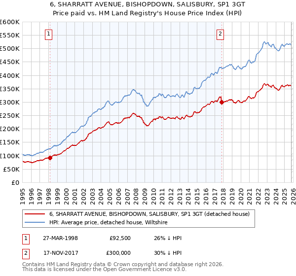 6, SHARRATT AVENUE, BISHOPDOWN, SALISBURY, SP1 3GT: Price paid vs HM Land Registry's House Price Index