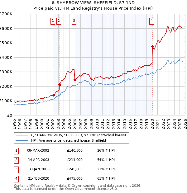 6, SHARROW VIEW, SHEFFIELD, S7 1ND: Price paid vs HM Land Registry's House Price Index