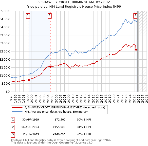 6, SHAWLEY CROFT, BIRMINGHAM, B27 6RZ: Price paid vs HM Land Registry's House Price Index