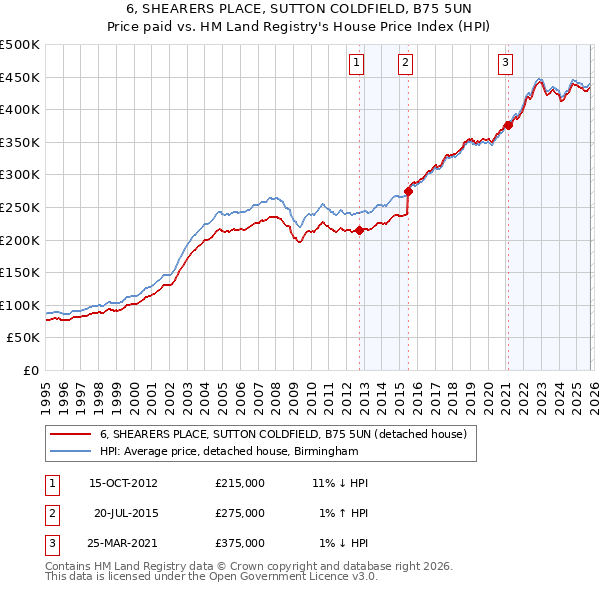 6, SHEARERS PLACE, SUTTON COLDFIELD, B75 5UN: Price paid vs HM Land Registry's House Price Index