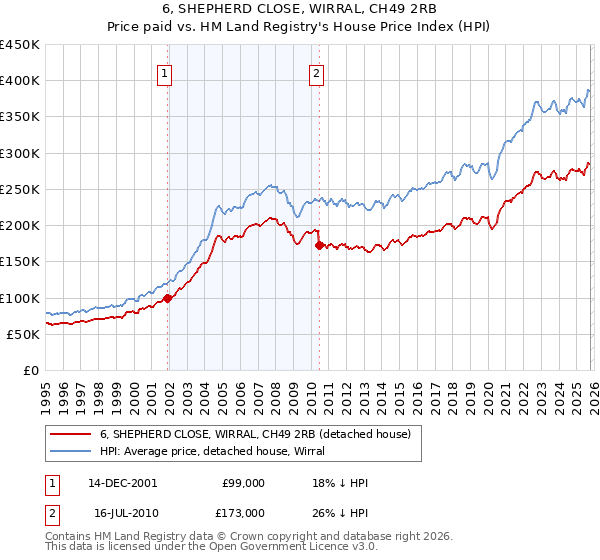6, SHEPHERD CLOSE, WIRRAL, CH49 2RB: Price paid vs HM Land Registry's House Price Index