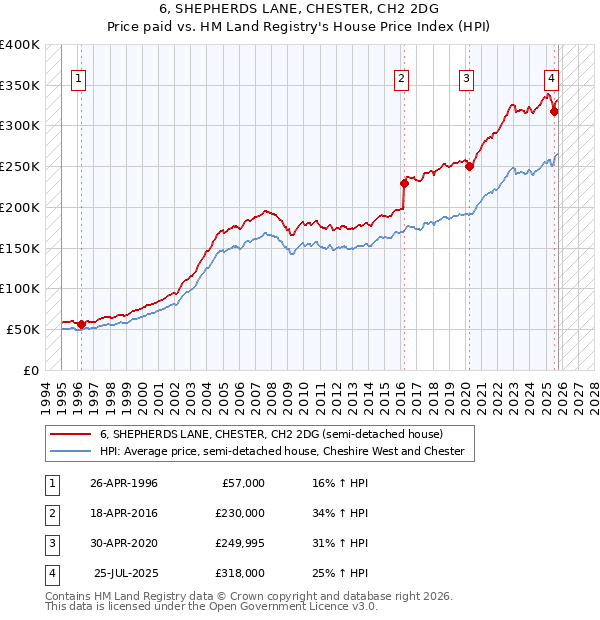 6, SHEPHERDS LANE, CHESTER, CH2 2DG: Price paid vs HM Land Registry's House Price Index