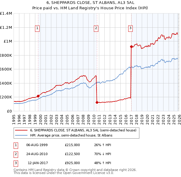 6, SHEPPARDS CLOSE, ST ALBANS, AL3 5AL: Price paid vs HM Land Registry's House Price Index