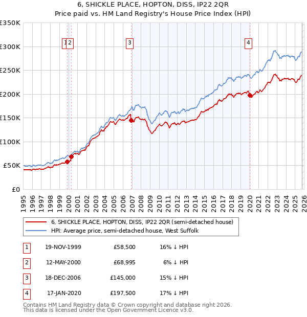 6, SHICKLE PLACE, HOPTON, DISS, IP22 2QR: Price paid vs HM Land Registry's House Price Index