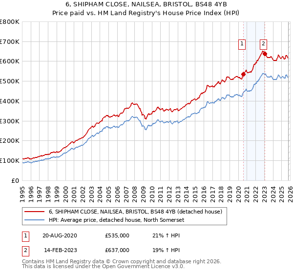 6, SHIPHAM CLOSE, NAILSEA, BRISTOL, BS48 4YB: Price paid vs HM Land Registry's House Price Index