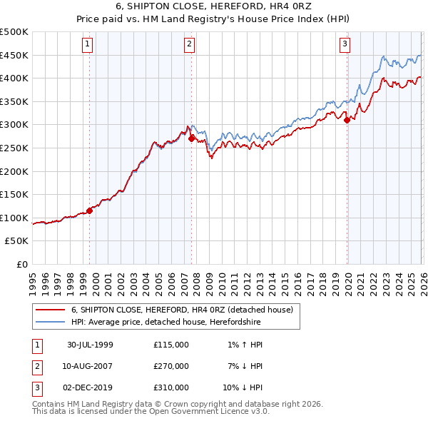 6, SHIPTON CLOSE, HEREFORD, HR4 0RZ: Price paid vs HM Land Registry's House Price Index