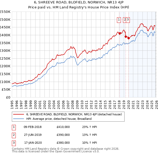 6, SHREEVE ROAD, BLOFIELD, NORWICH, NR13 4JP: Price paid vs HM Land Registry's House Price Index