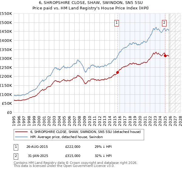 6, SHROPSHIRE CLOSE, SHAW, SWINDON, SN5 5SU: Price paid vs HM Land Registry's House Price Index