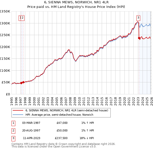 6, SIENNA MEWS, NORWICH, NR1 4LR: Price paid vs HM Land Registry's House Price Index