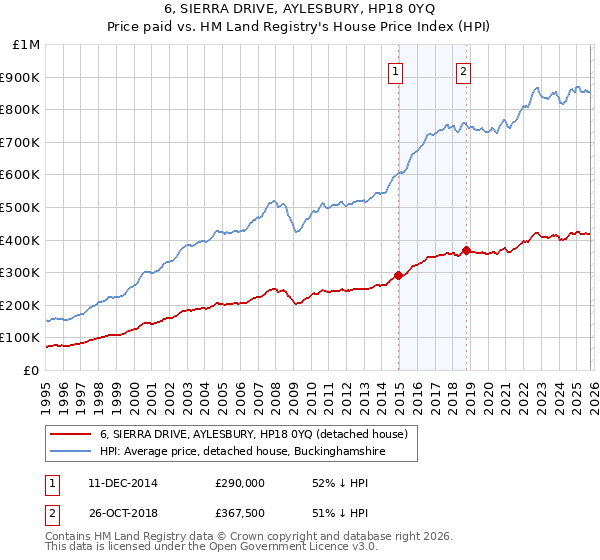 6, SIERRA DRIVE, AYLESBURY, HP18 0YQ: Price paid vs HM Land Registry's House Price Index