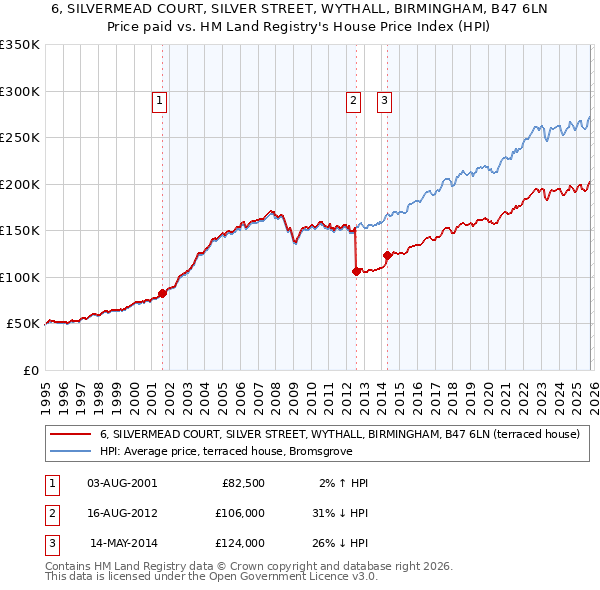 6, SILVERMEAD COURT, SILVER STREET, WYTHALL, BIRMINGHAM, B47 6LN: Price paid vs HM Land Registry's House Price Index