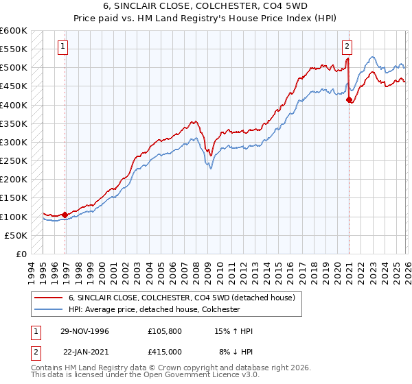 6, SINCLAIR CLOSE, COLCHESTER, CO4 5WD: Price paid vs HM Land Registry's House Price Index