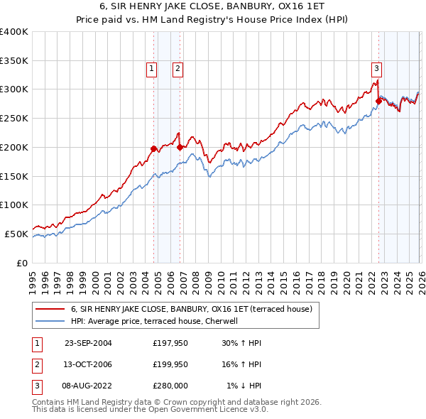6, SIR HENRY JAKE CLOSE, BANBURY, OX16 1ET: Price paid vs HM Land Registry's House Price Index