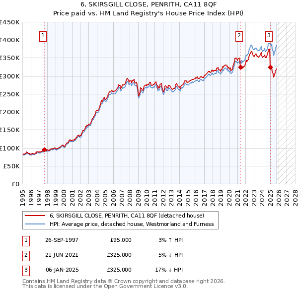 6, SKIRSGILL CLOSE, PENRITH, CA11 8QF: Price paid vs HM Land Registry's House Price Index