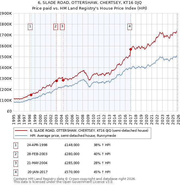 6, SLADE ROAD, OTTERSHAW, CHERTSEY, KT16 0JQ: Price paid vs HM Land Registry's House Price Index